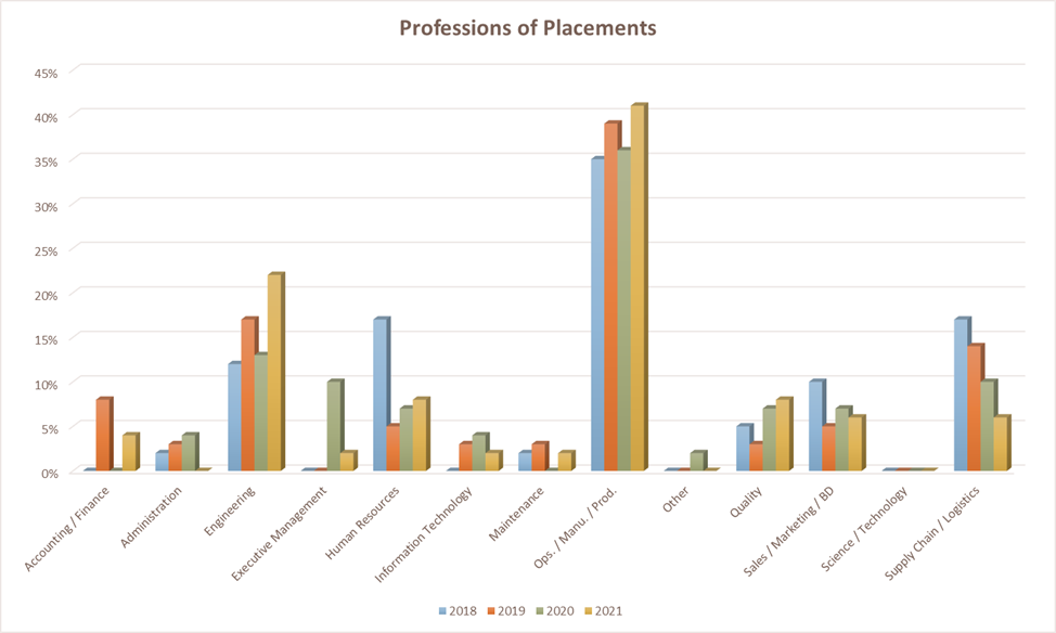 Bar graph showing the industry and professions of hiring placements from 2018 to 2021, before and during the Covid-19 pandemic.